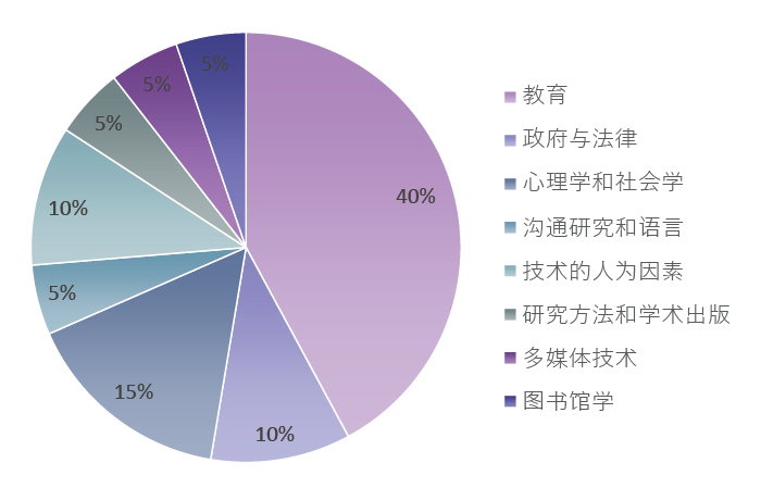 Social Chart