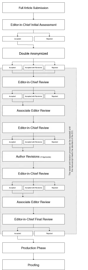 Peer-Review Flow Chart for Journals